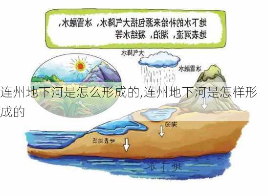 连州地下河是怎么形成的,连州地下河是怎样形成的