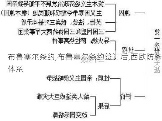 布鲁塞尔条约,布鲁塞尔条约签订后,西欧防务体系