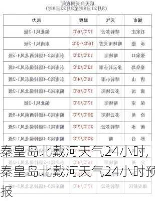 秦皇岛北戴河天气24小时,秦皇岛北戴河天气24小时预报