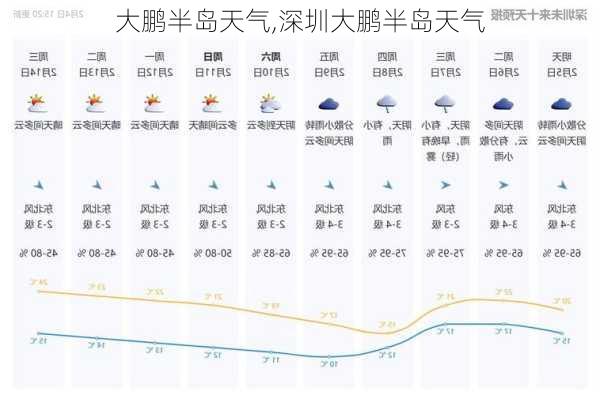 大鹏半岛天气,深圳大鹏半岛天气