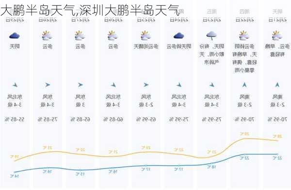 大鹏半岛天气,深圳大鹏半岛天气