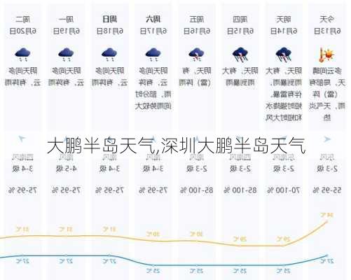 大鹏半岛天气,深圳大鹏半岛天气