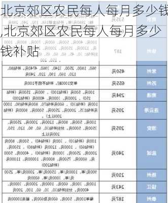 北京郊区农民每人每月多少钱,北京郊区农民每人每月多少钱补贴