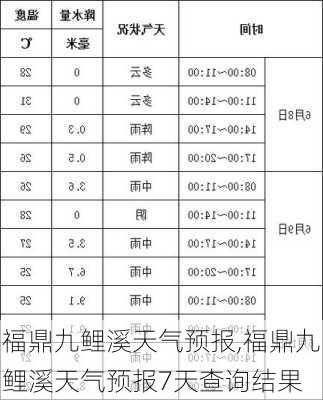 福鼎九鲤溪天气预报,福鼎九鲤溪天气预报7天查询结果