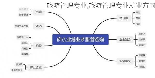 旅游管理专业,旅游管理专业就业方向