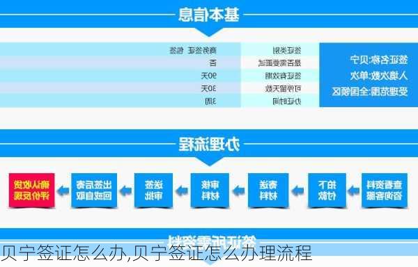 贝宁签证怎么办,贝宁签证怎么办理流程