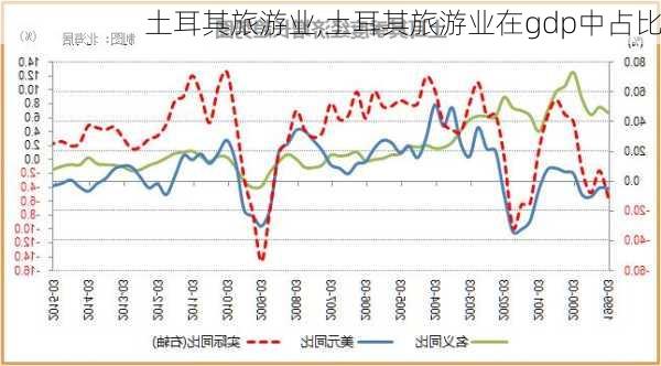土耳其旅游业,土耳其旅游业在gdp中占比
