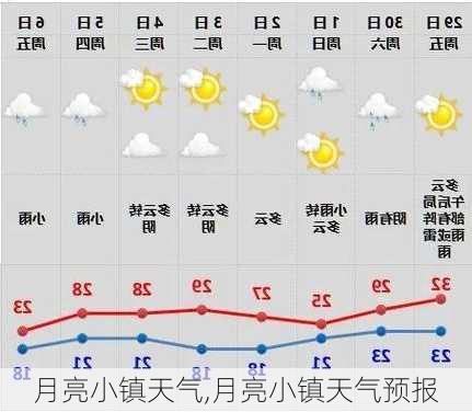 月亮小镇天气,月亮小镇天气预报