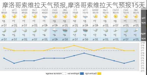 摩洛哥索维拉天气预报,摩洛哥索维拉天气预报15天