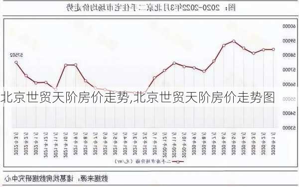 北京世贸天阶房价走势,北京世贸天阶房价走势图