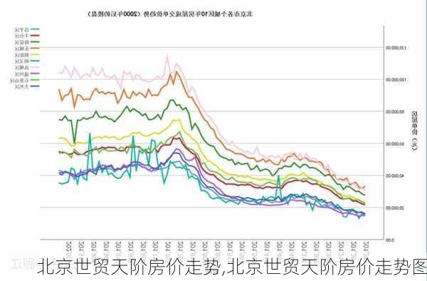 北京世贸天阶房价走势,北京世贸天阶房价走势图