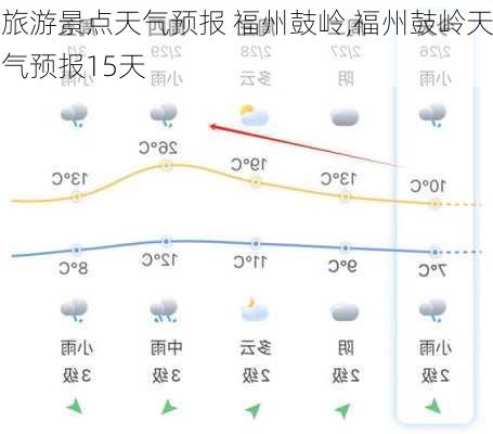 旅游景点天气预报 福州鼓岭,福州鼓岭天气预报15天