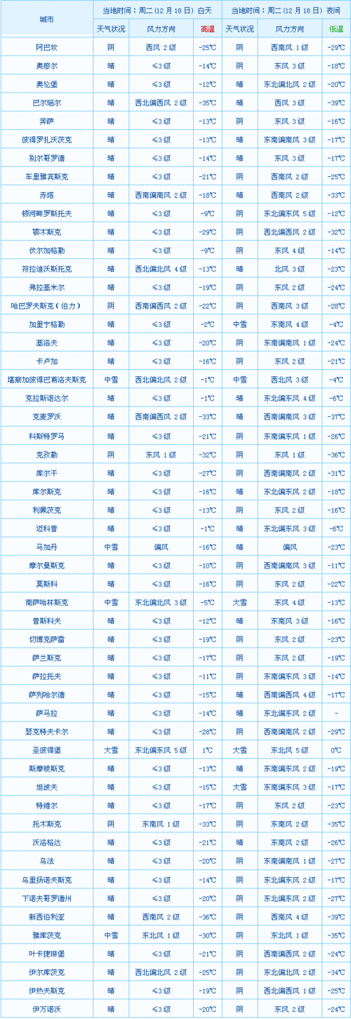 布拉戈维申斯克天气,布拉戈维申斯克天气预报15天