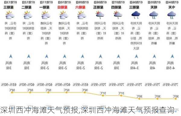 深圳西冲海滩天气预报,深圳西冲海滩天气预报查询