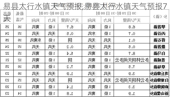 易县太行水镇天气预报,易县太行水镇天气预报7天