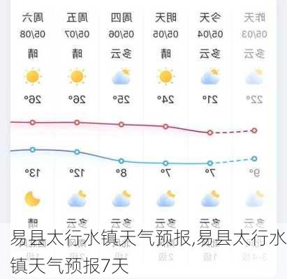 易县太行水镇天气预报,易县太行水镇天气预报7天