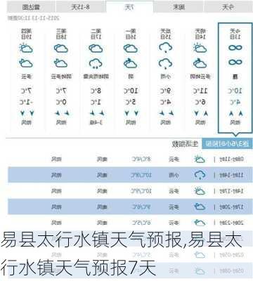 易县太行水镇天气预报,易县太行水镇天气预报7天