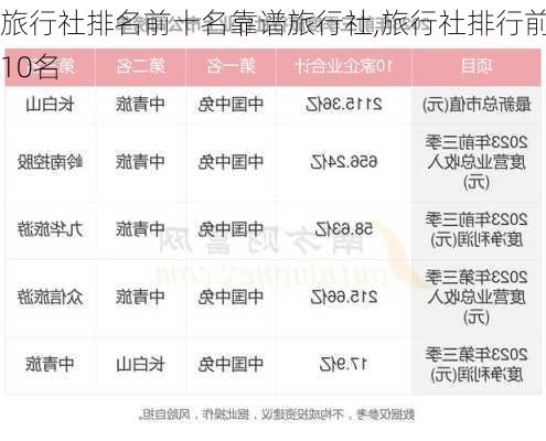 旅行社排名前十名靠谱旅行社,旅行社排行前10名