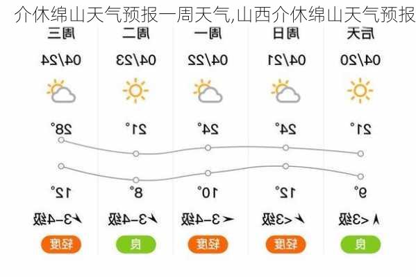 介休绵山天气预报一周天气,山西介休绵山天气预报