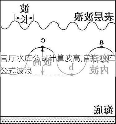 官厅水库公式计算波高,官厅水库公式波浪