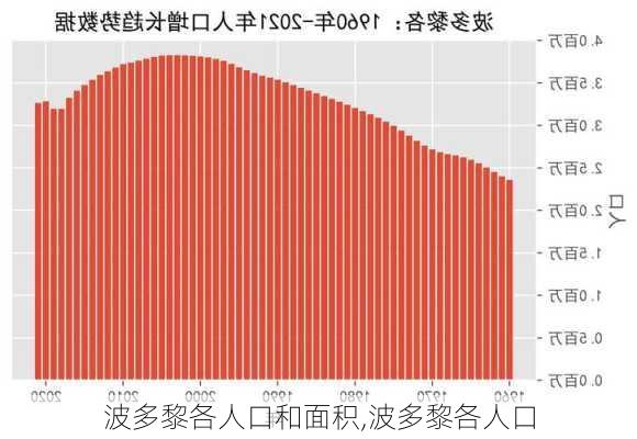 波多黎各人口和面积,波多黎各人口