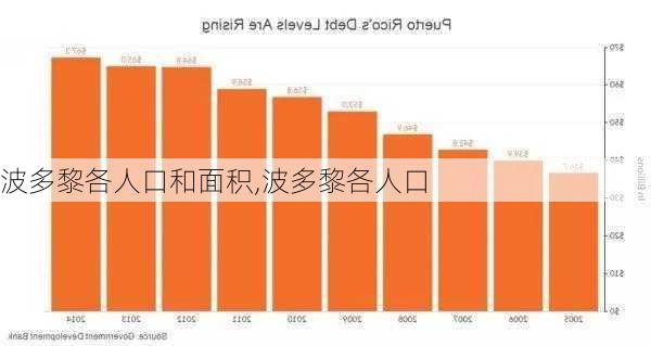 波多黎各人口和面积,波多黎各人口