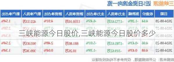 三峡能源今日股价,三峡能源今日股价多少