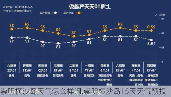 崇明横沙岛天气怎么样啊,崇明横沙岛15天天气预报