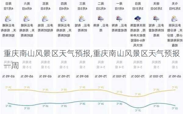 重庆南山风景区天气预报,重庆南山风景区天气预报一周