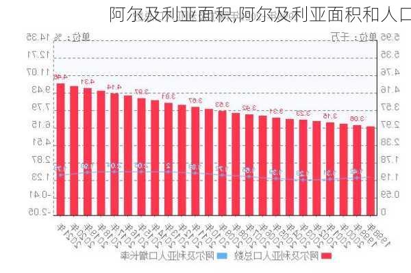 阿尔及利亚面积,阿尔及利亚面积和人口