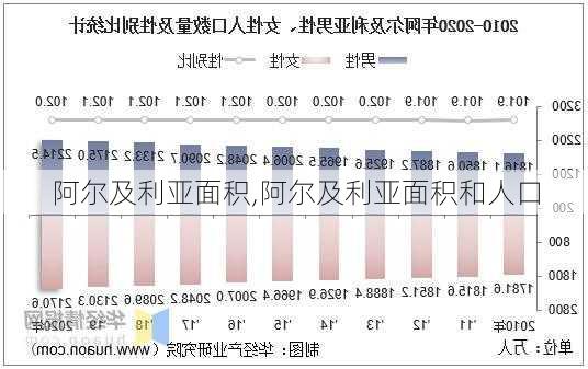 阿尔及利亚面积,阿尔及利亚面积和人口