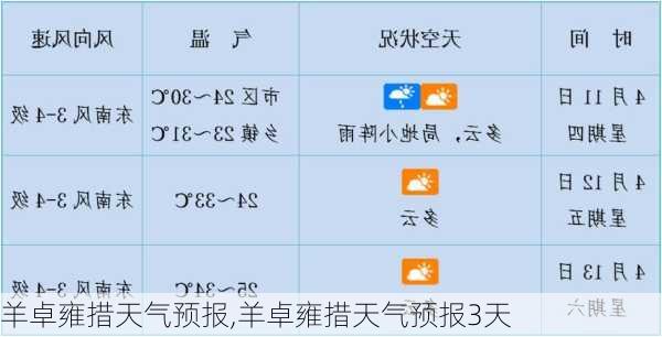 羊卓雍措天气预报,羊卓雍措天气预报3天