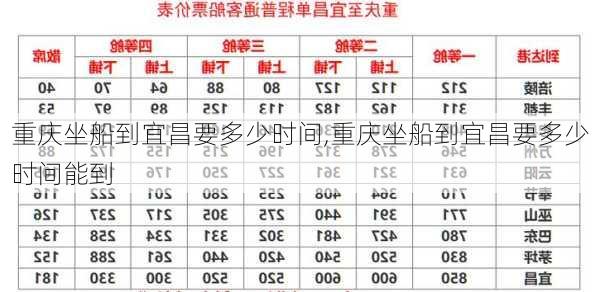 重庆坐船到宜昌要多少时间,重庆坐船到宜昌要多少时间能到