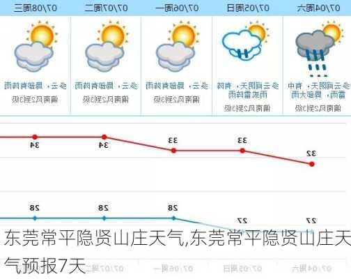 东莞常平隐贤山庄天气,东莞常平隐贤山庄天气预报7天