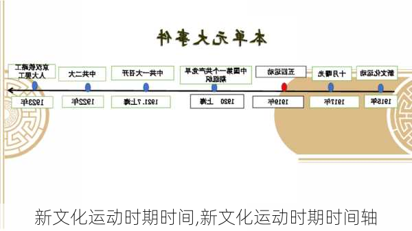 新文化运动时期时间,新文化运动时期时间轴