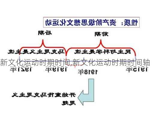 新文化运动时期时间,新文化运动时期时间轴