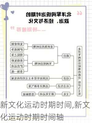 新文化运动时期时间,新文化运动时期时间轴