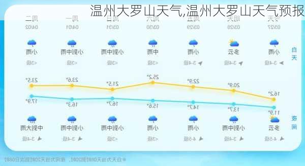 温州大罗山天气,温州大罗山天气预报