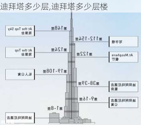 迪拜塔多少层,迪拜塔多少层楼