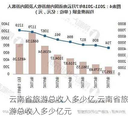 云南省旅游总收入多少亿,云南省旅游总收入多少亿元