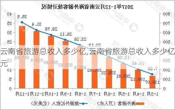 云南省旅游总收入多少亿,云南省旅游总收入多少亿元