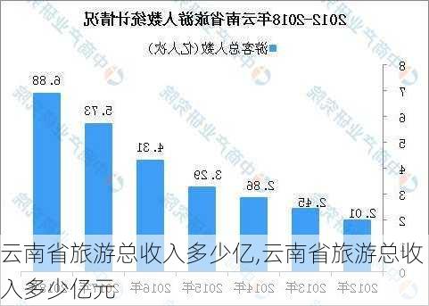 云南省旅游总收入多少亿,云南省旅游总收入多少亿元