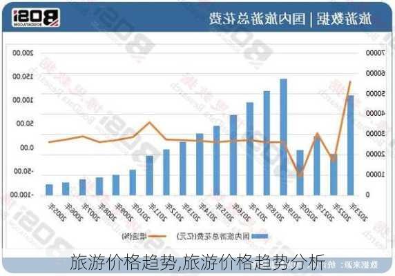 旅游价格趋势,旅游价格趋势分析