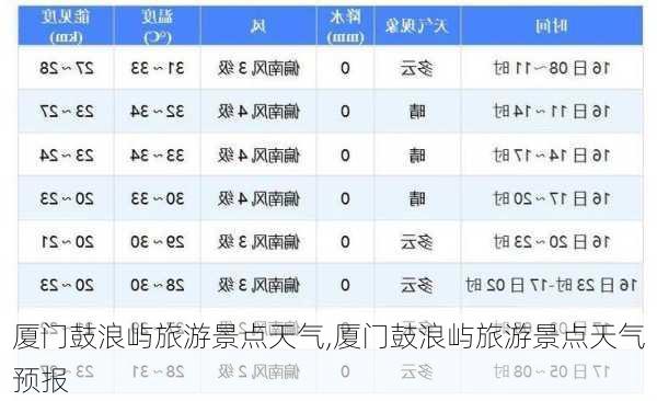 厦门鼓浪屿旅游景点天气,厦门鼓浪屿旅游景点天气预报