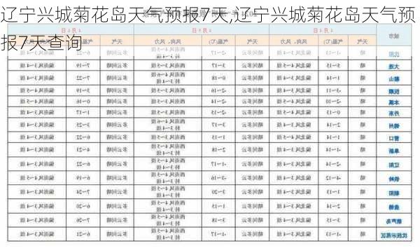 辽宁兴城菊花岛天气预报7天,辽宁兴城菊花岛天气预报7天查询