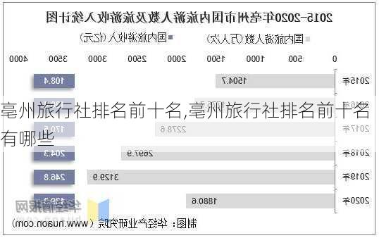 亳州旅行社排名前十名,亳州旅行社排名前十名有哪些