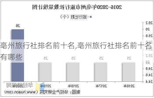 亳州旅行社排名前十名,亳州旅行社排名前十名有哪些