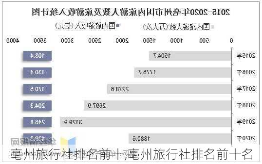 亳州旅行社排名前十,亳州旅行社排名前十名